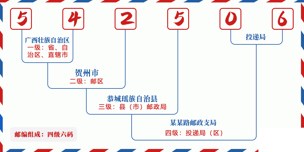 邮编542506含义