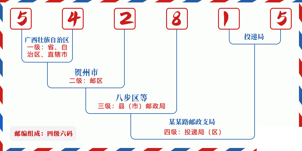 邮编542815含义