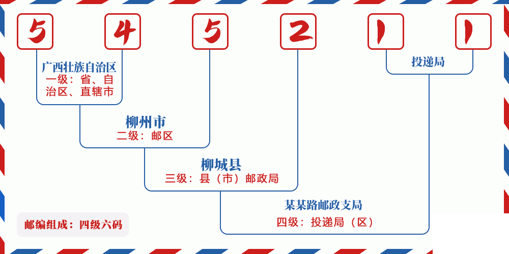 邮编545211含义