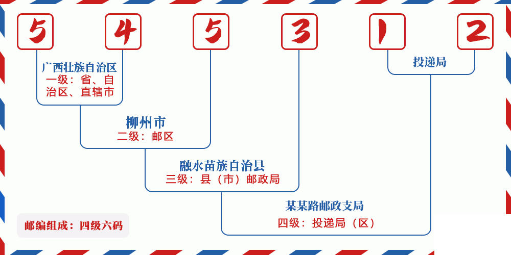 邮编545312含义