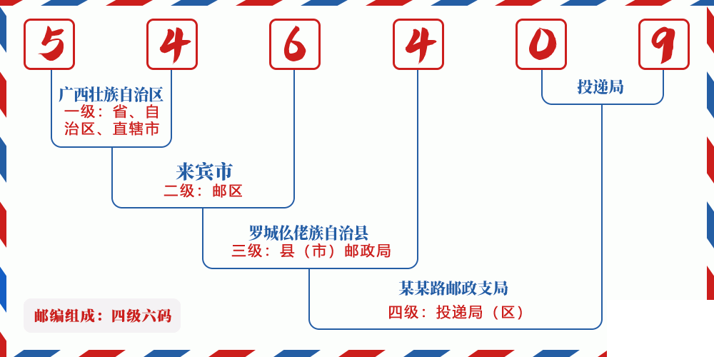 邮编546409含义