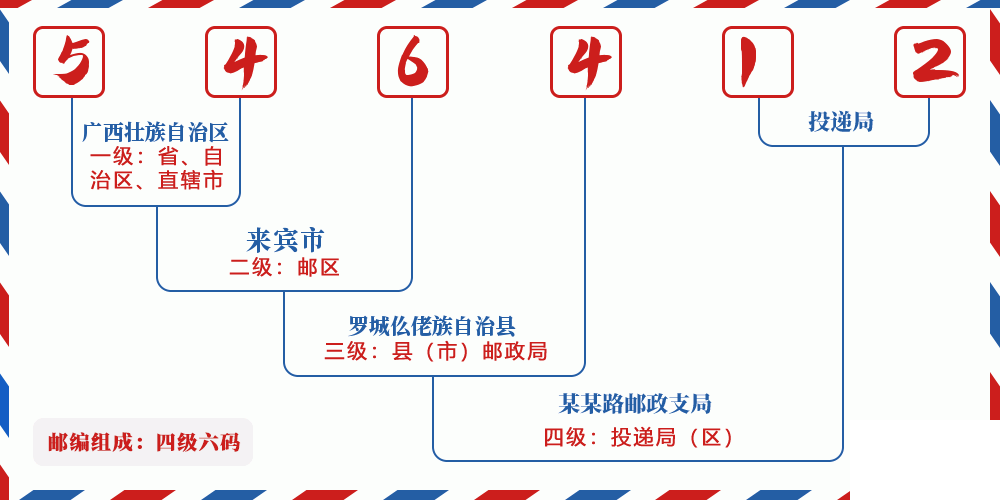 邮编546412含义