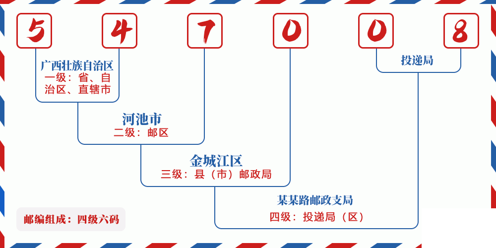 邮编547008含义