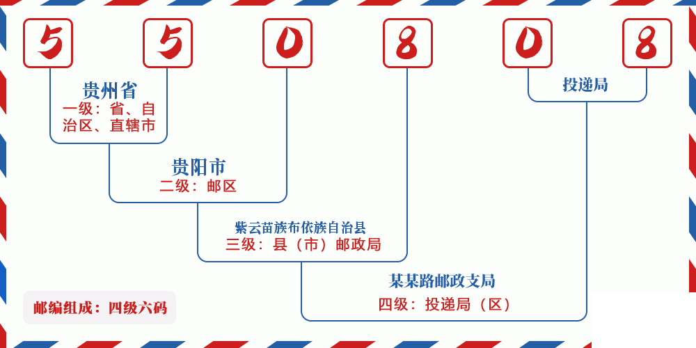 邮编550808含义