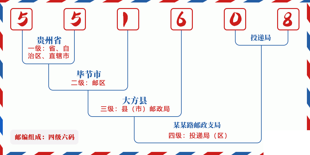 邮编551608含义