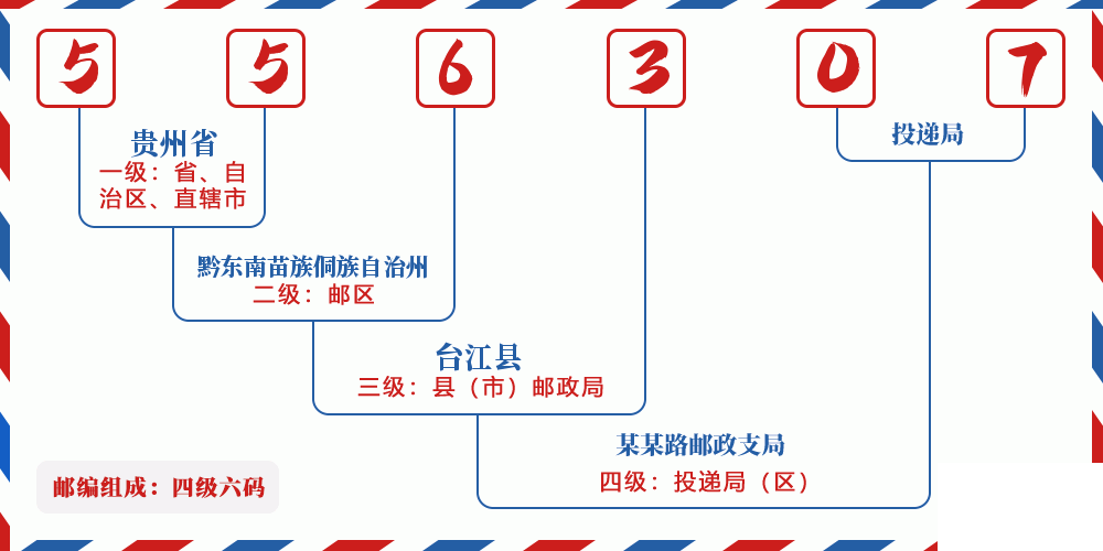 邮编556307含义