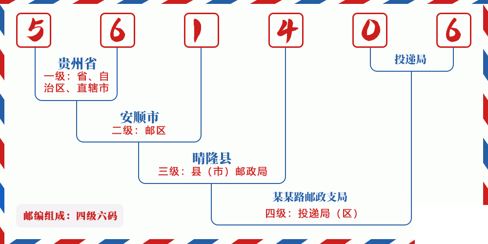 邮编561406含义