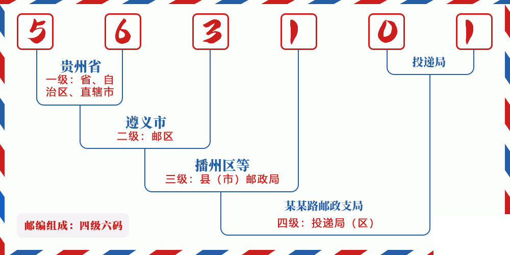 邮编563101含义