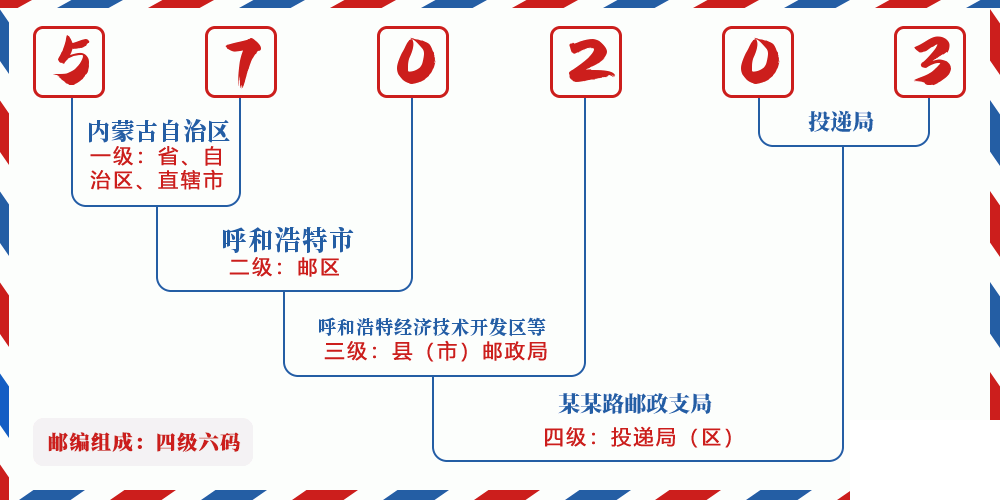 邮编570203含义