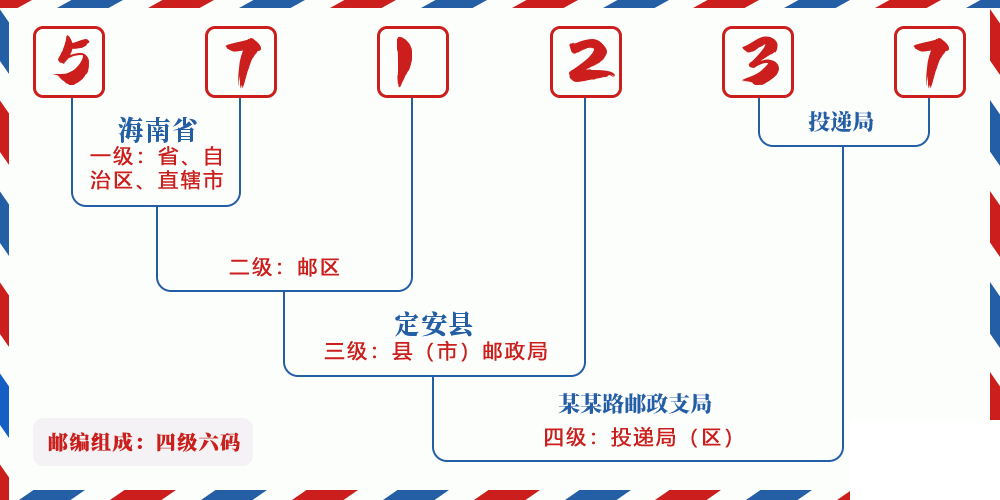 邮编571237含义
