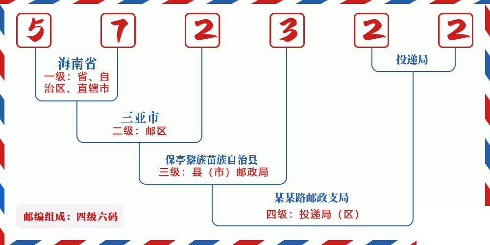 邮编572322含义