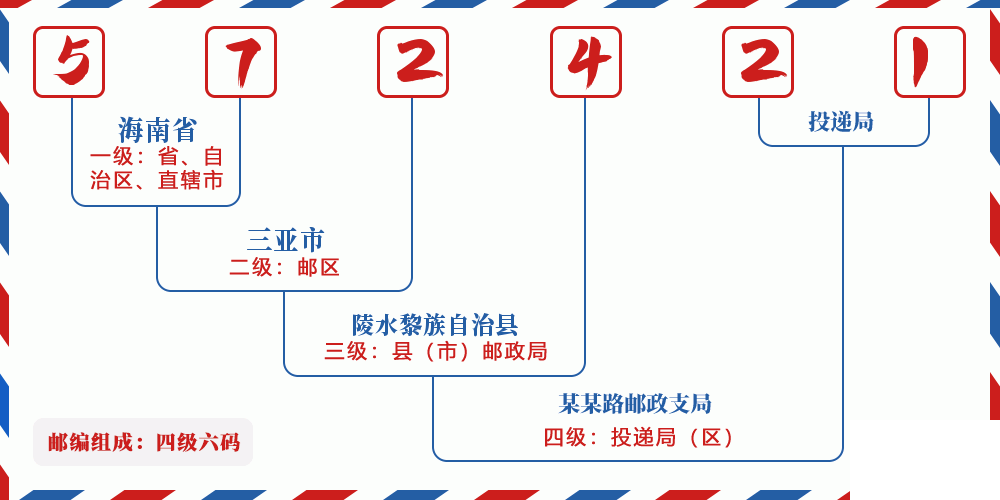 邮编572421含义