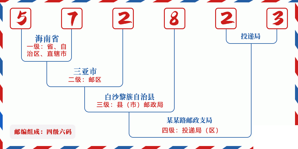 邮编572823含义
