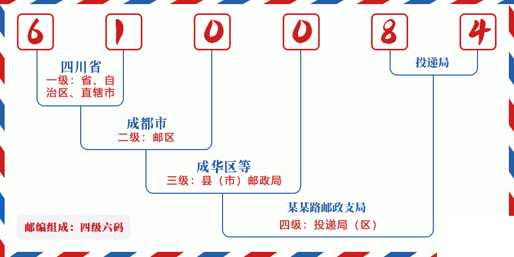 邮编610084含义