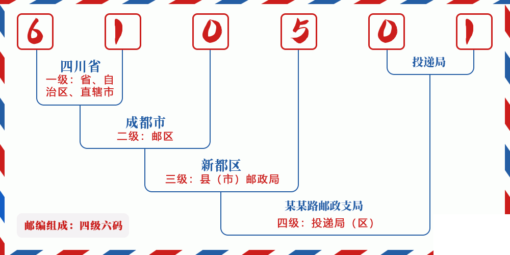 邮编610501含义