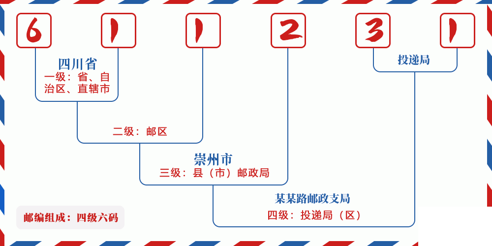 邮编611231含义