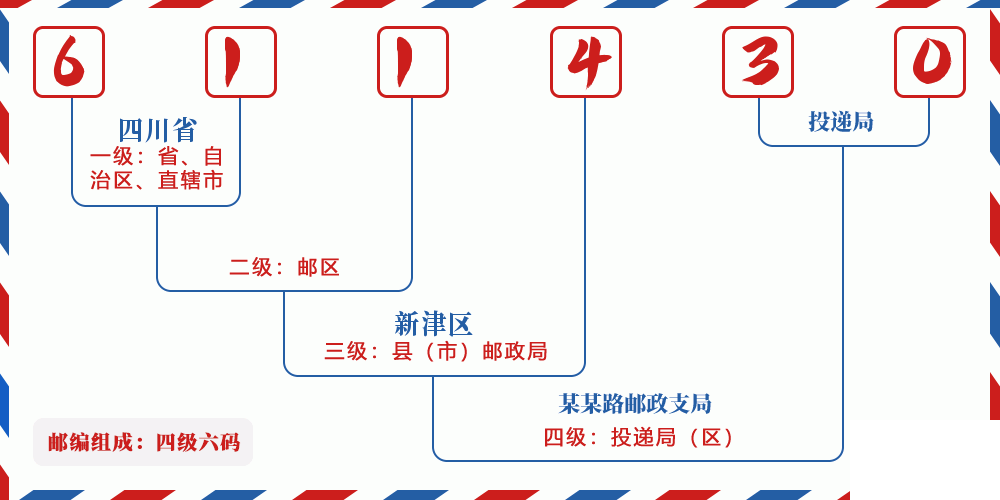 邮编611430含义