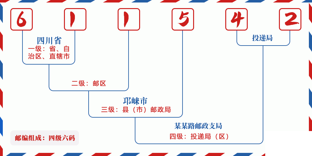 邮编611542含义