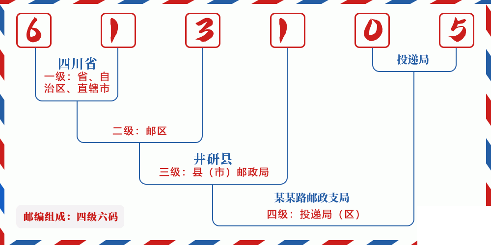 邮编613105含义