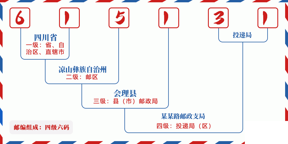 邮编615131含义