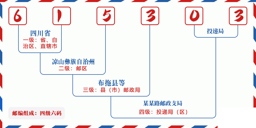 邮编615303含义