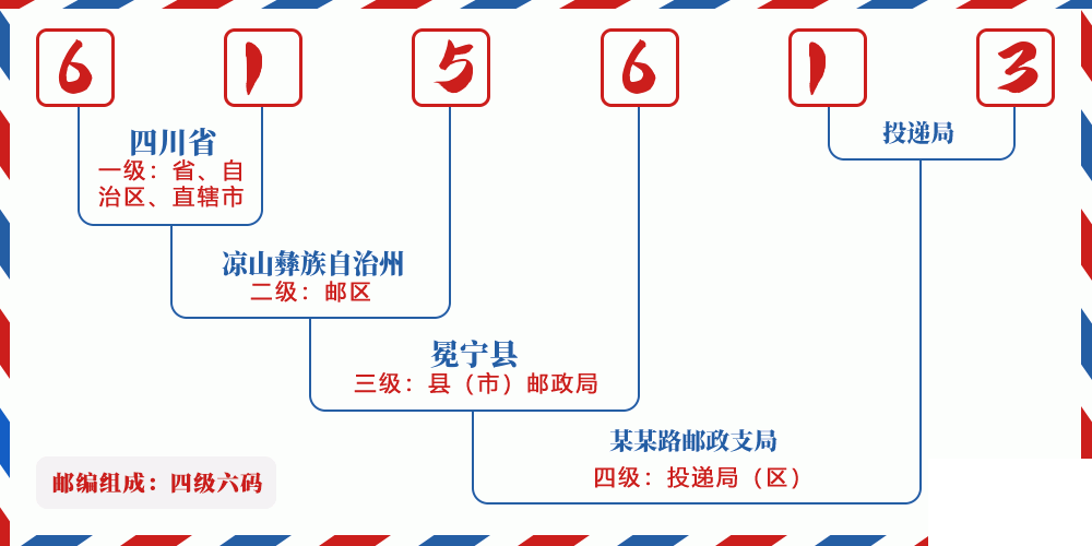 邮编615613含义