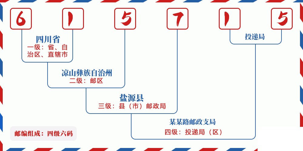 邮编615715含义