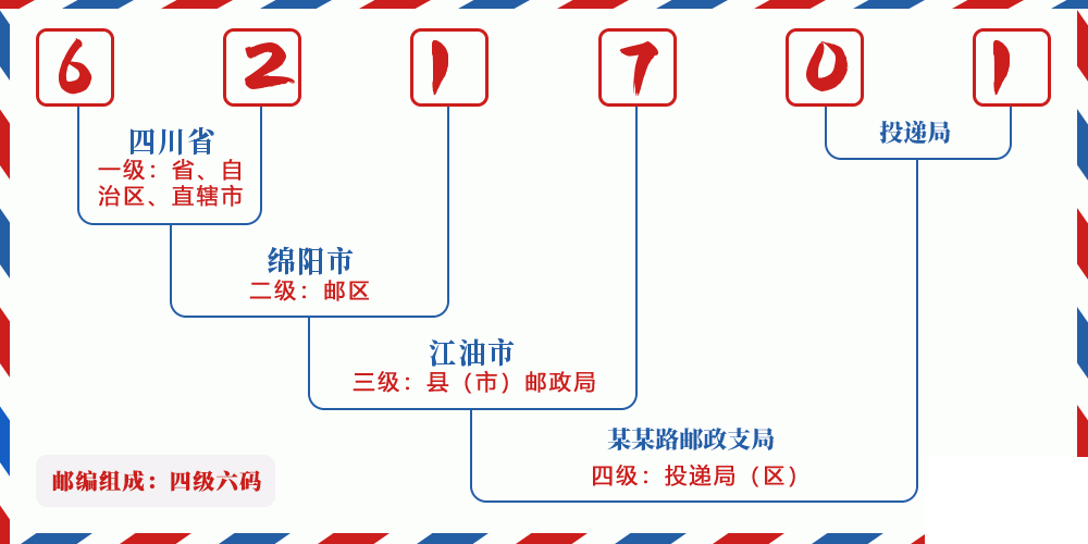 邮编621701含义