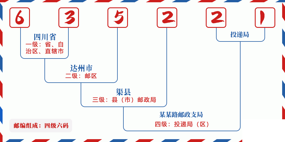邮编635221含义