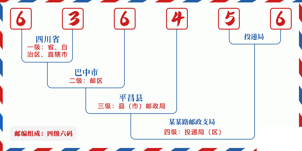 邮编636456含义