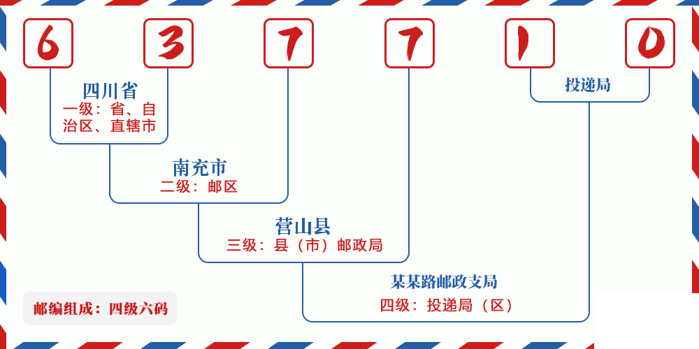 邮编637710含义
