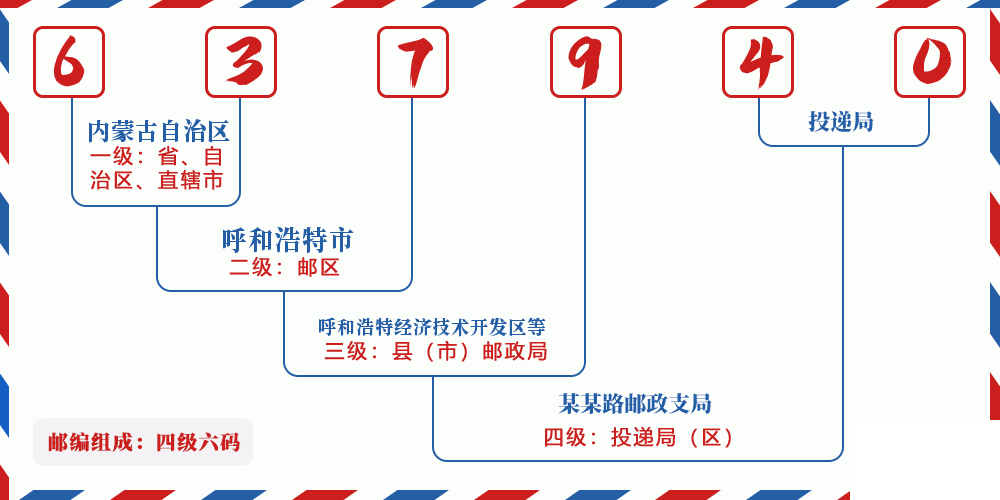 邮编637940含义