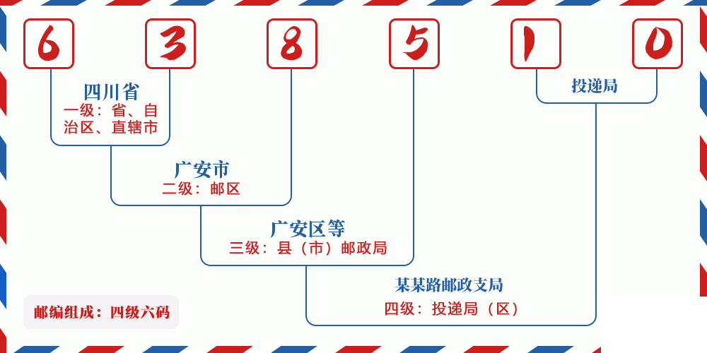 邮编638510含义