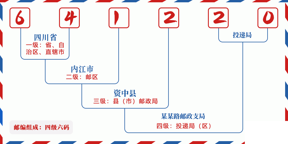邮编641220含义