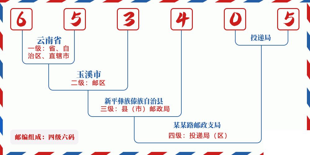 邮编653405含义