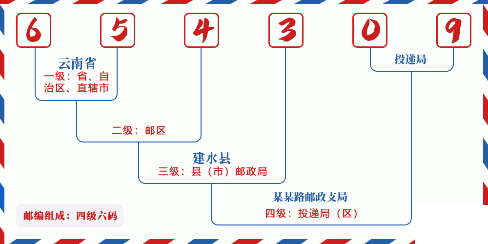 邮编654309含义
