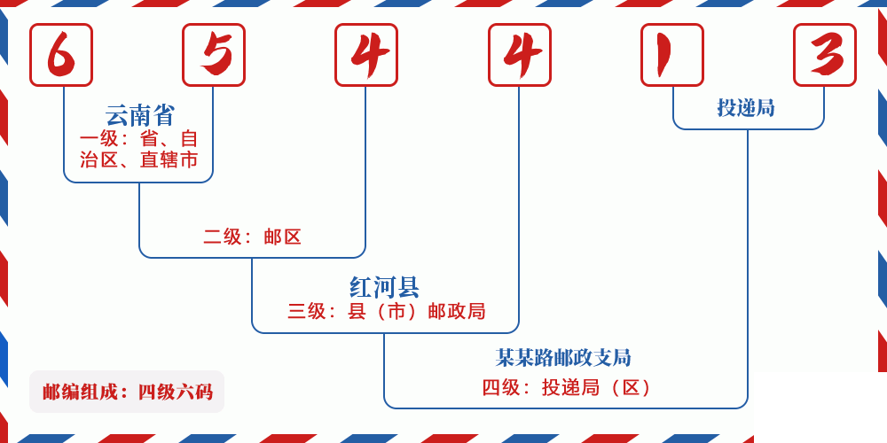 邮编654413含义