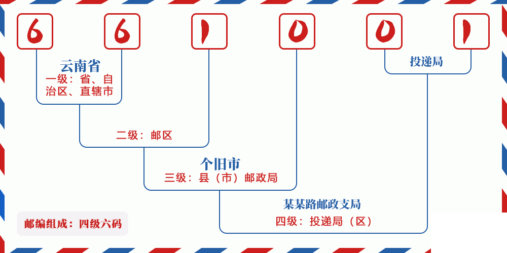 邮编661001含义