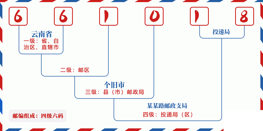 邮编661018含义