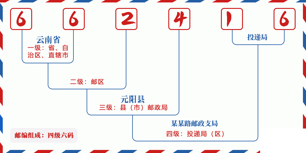 邮编662416含义