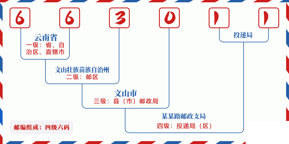 邮编663011含义