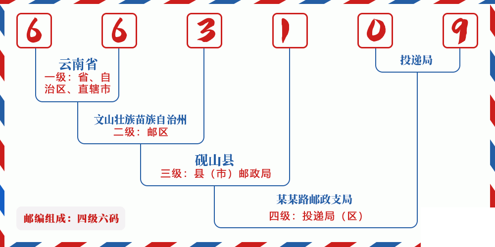 邮编663109含义