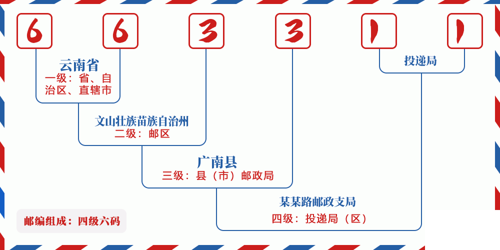 邮编663311含义