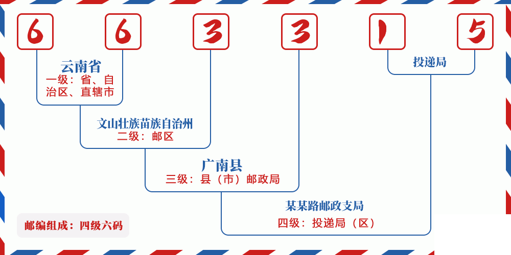 邮编663315含义