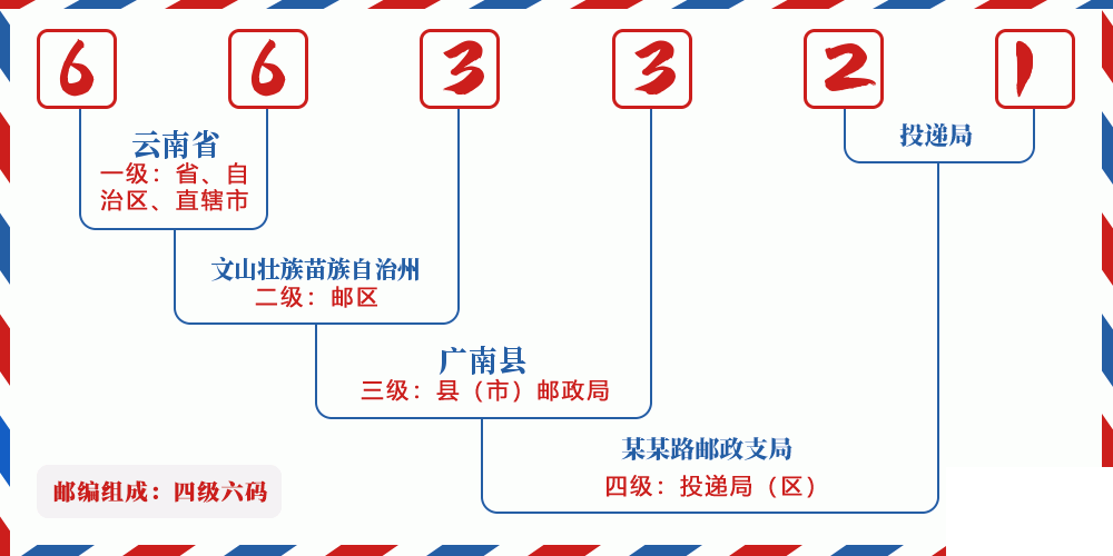 邮编663321含义