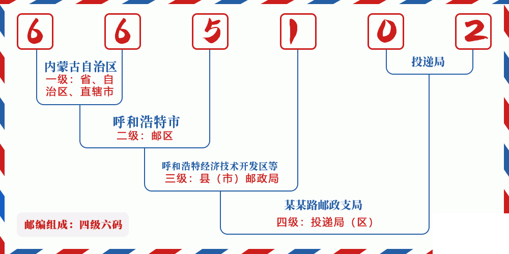 邮编665102含义