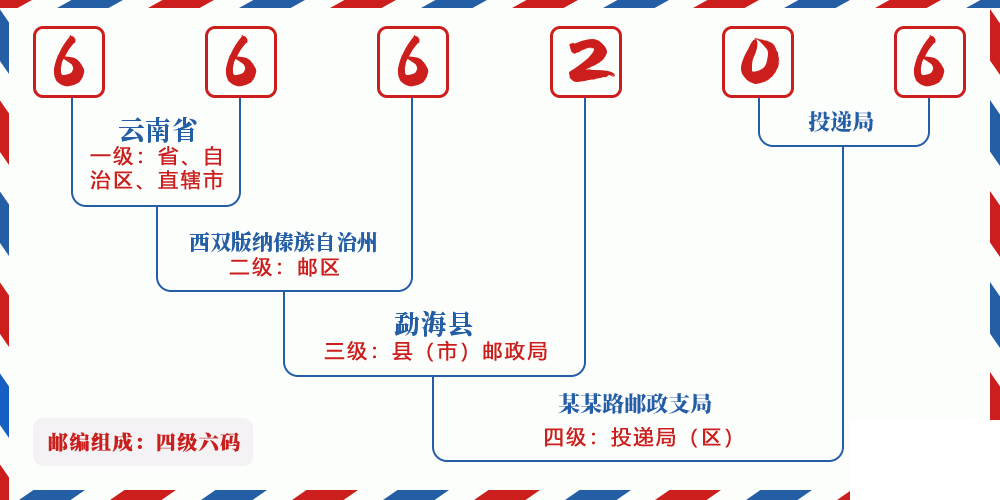 邮编666206含义