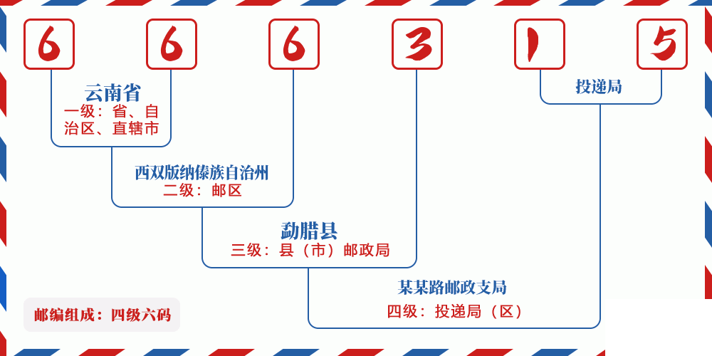 邮编666315含义