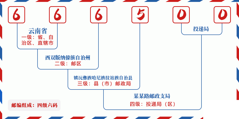 邮编666500含义