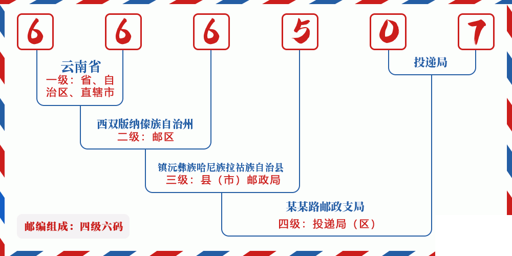 邮编666507含义